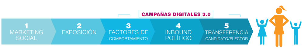 Campaña Política Digital 3.0