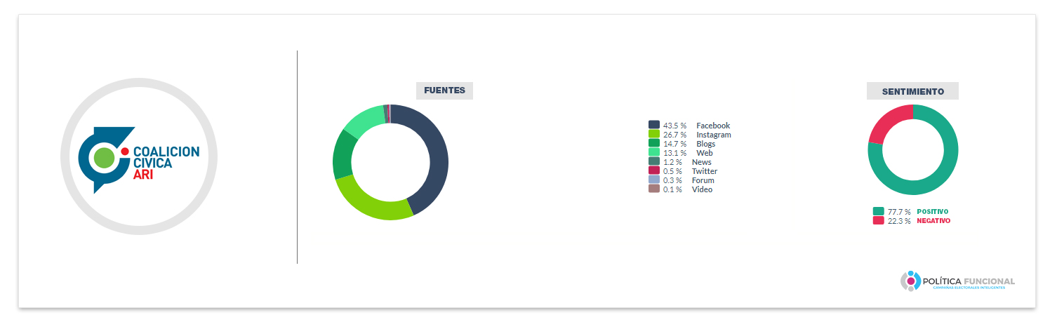 Popularidad Coalición Civica
